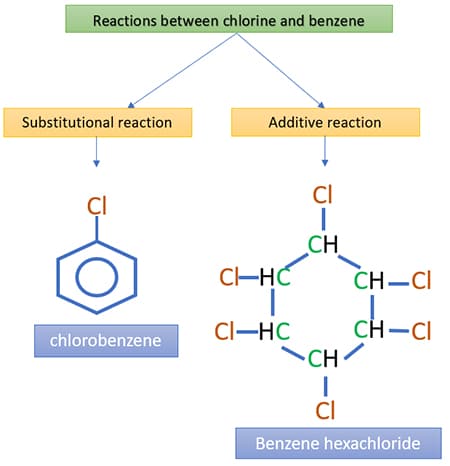 Reactions between chlorine and benzene